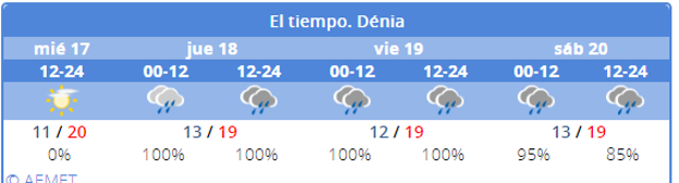 El Tiempo En Denia Aemet 14 Dias